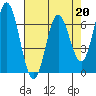 Toledo tide chart for Thursday, April 20, 2023