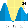 Toledo tide chart for Monday, April 24, 2023