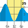 Toledo tide chart for Tuesday, April 25, 2023