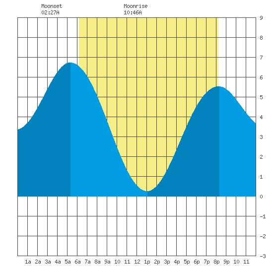 Toledo tide chart for Wednesday, April 26, 2023