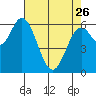 Toledo tide chart for Wednesday, April 26, 2023