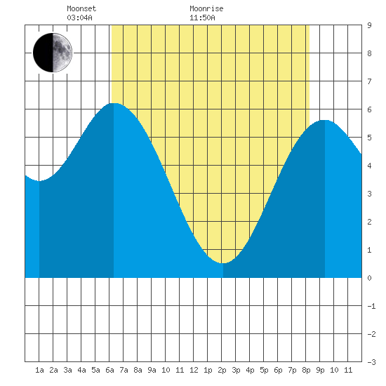 Toledo tide chart for Thursday, April 27, 2023