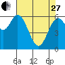 Toledo tide chart for Thursday, April 27, 2023