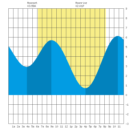 Toledo tide chart for Saturday, April 29, 2023
