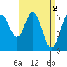 Toledo tide chart for Sunday, April 2, 2023