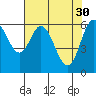 Toledo tide chart for Sunday, April 30, 2023