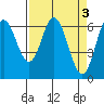 Toledo tide chart for Monday, April 3, 2023