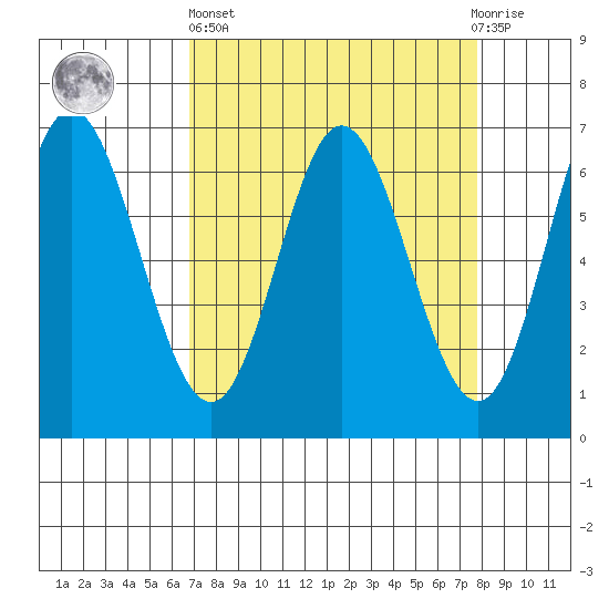 Toledo tide chart for Wednesday, April 5, 2023