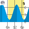 Toledo tide chart for Wednesday, April 5, 2023