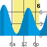 Toledo tide chart for Thursday, April 6, 2023
