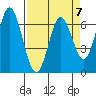 Toledo tide chart for Friday, April 7, 2023