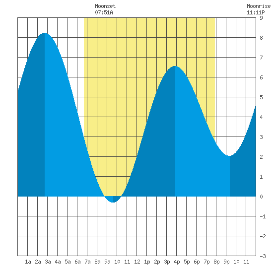 Toledo tide chart for Saturday, April 8, 2023