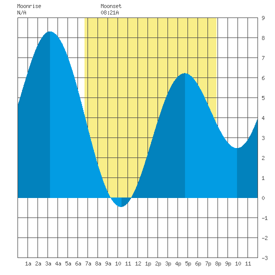 Toledo tide chart for Sunday, April 9, 2023