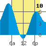 Toledo tide chart for Wednesday, May 10, 2023