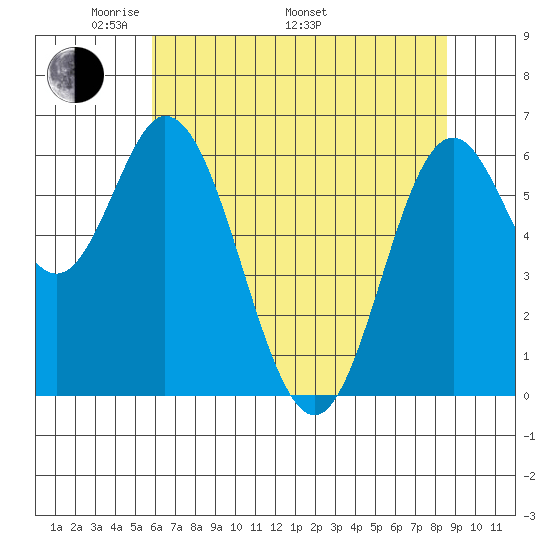 Toledo tide chart for Friday, May 12, 2023