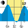 Toledo tide chart for Friday, May 12, 2023