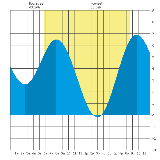 Toledo tide chart for Saturday, May 13, 2023