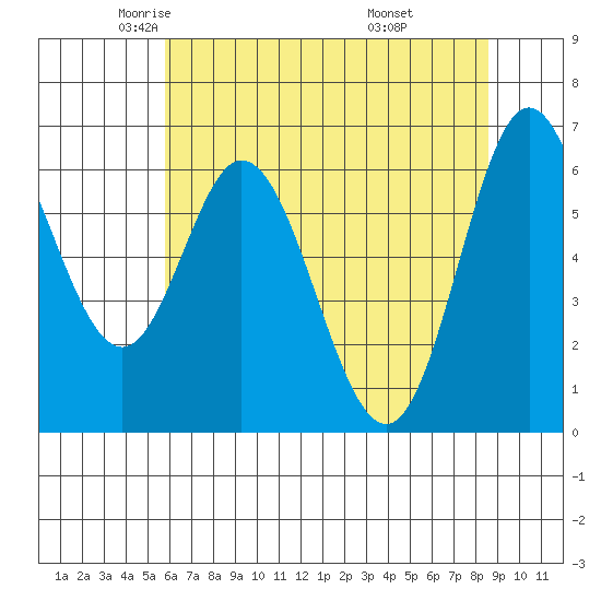 Toledo tide chart for Sunday, May 14, 2023