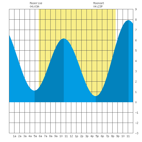 Toledo tide chart for Monday, May 15, 2023