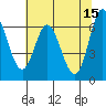 Toledo tide chart for Monday, May 15, 2023
