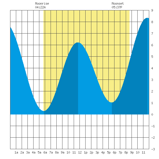 Toledo tide chart for Tuesday, May 16, 2023