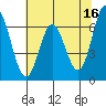 Toledo tide chart for Tuesday, May 16, 2023