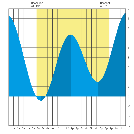 Toledo tide chart for Wednesday, May 17, 2023