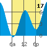 Toledo tide chart for Wednesday, May 17, 2023