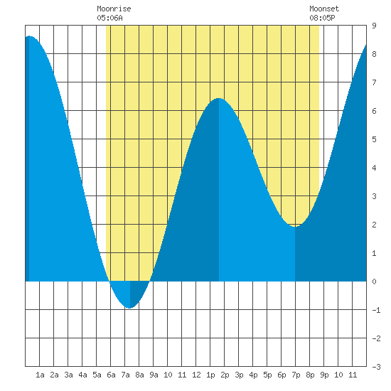Toledo tide chart for Thursday, May 18, 2023