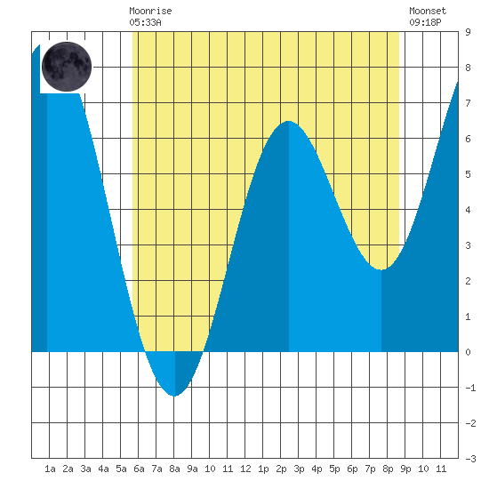 Toledo tide chart for Friday, May 19, 2023