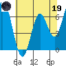 Toledo tide chart for Friday, May 19, 2023