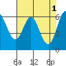 Toledo tide chart for Monday, May 1, 2023