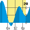 Toledo tide chart for Saturday, May 20, 2023