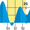 Toledo tide chart for Sunday, May 21, 2023