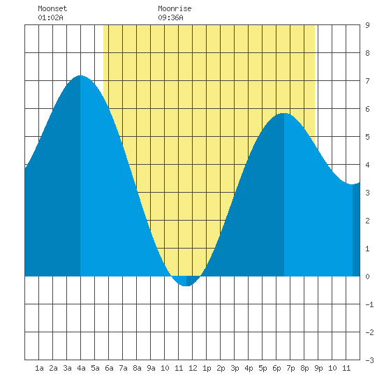 Toledo tide chart for Wednesday, May 24, 2023