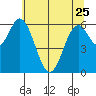 Toledo tide chart for Thursday, May 25, 2023