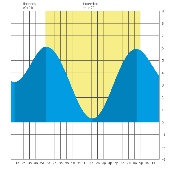 Toledo tide chart for Friday, May 26, 2023