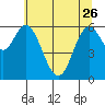 Toledo tide chart for Friday, May 26, 2023