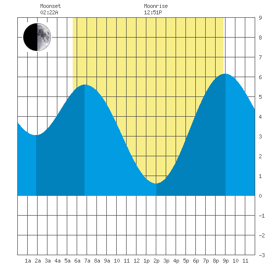 Toledo tide chart for Saturday, May 27, 2023