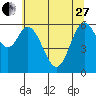 Toledo tide chart for Saturday, May 27, 2023