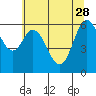Toledo tide chart for Sunday, May 28, 2023