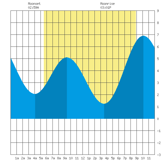 Toledo tide chart for Monday, May 29, 2023