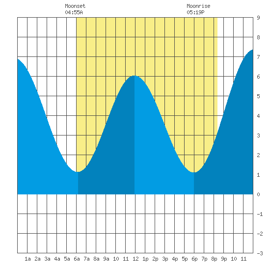 Toledo tide chart for Tuesday, May 2, 2023