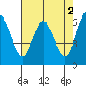 Toledo tide chart for Tuesday, May 2, 2023