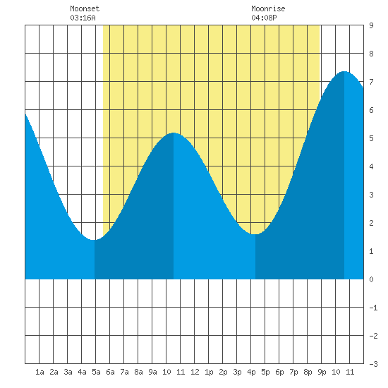 Toledo tide chart for Tuesday, May 30, 2023