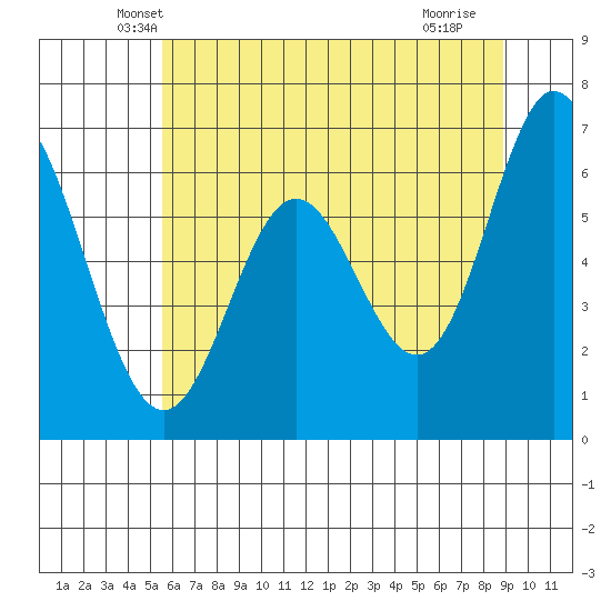 Toledo tide chart for Wednesday, May 31, 2023