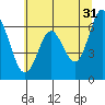 Toledo tide chart for Wednesday, May 31, 2023