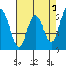 Toledo tide chart for Wednesday, May 3, 2023