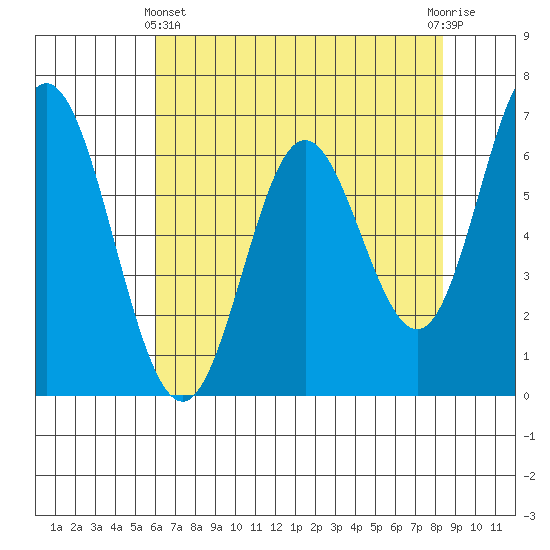 Toledo tide chart for Thursday, May 4, 2023