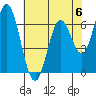 Toledo tide chart for Saturday, May 6, 2023